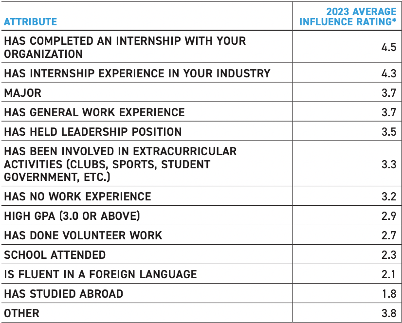 Table that ranks different attributes by how much they influence employers