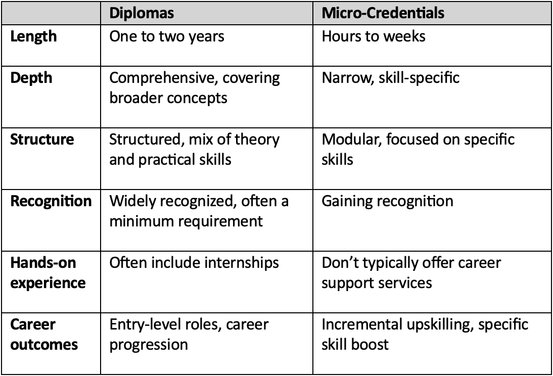 diploma vs micro credential comparison chart