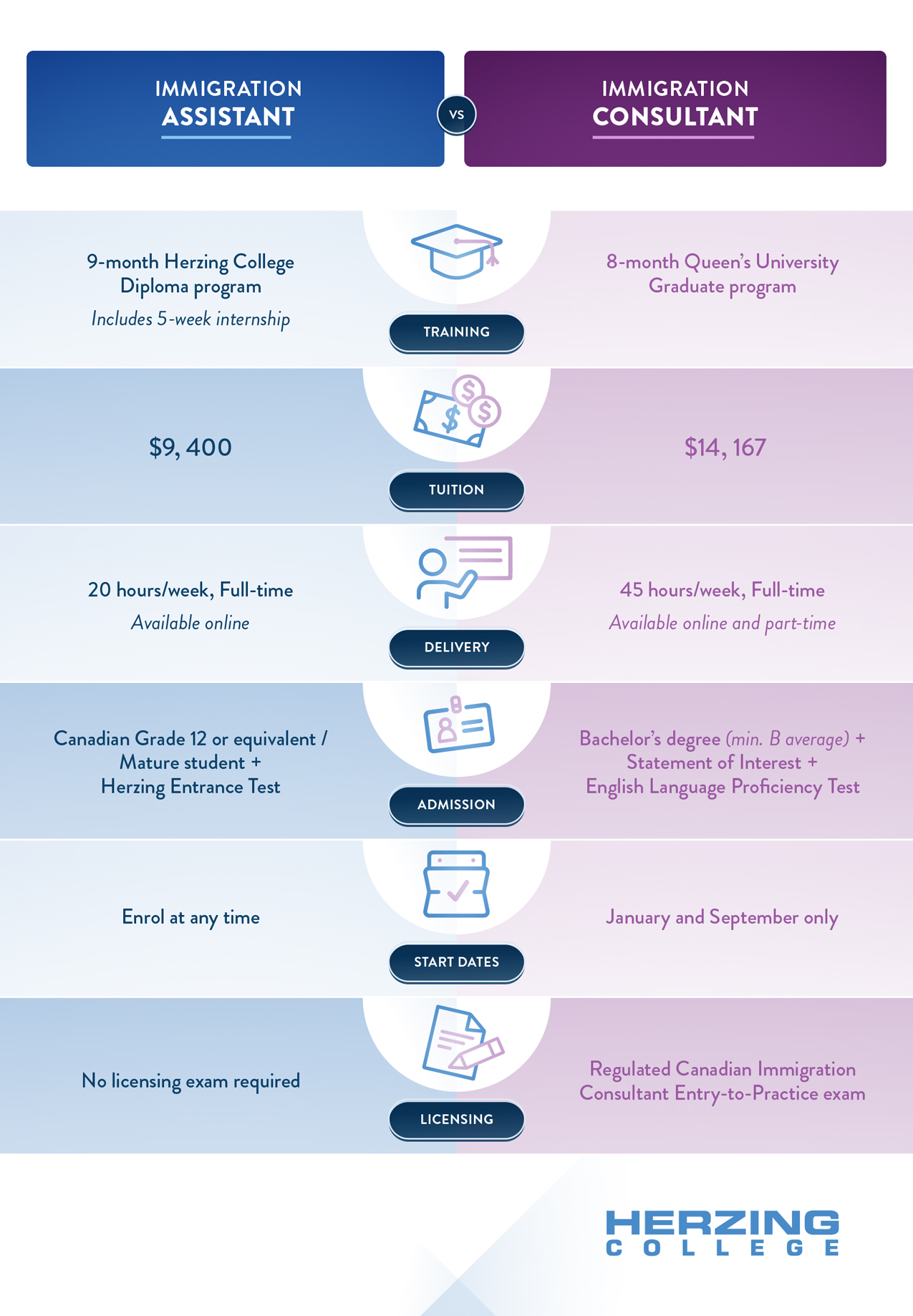 Immigration Assistant Training Versus Immigration Consultant Training